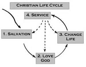 christian-life-cycle